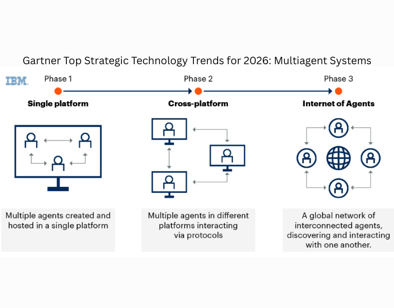 Gartner Top Strategic Technology Trends for 2026 Multiagent Systems